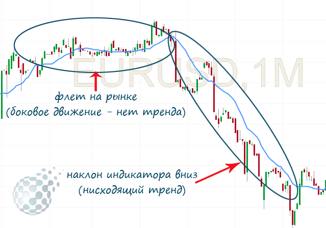 Сигналы индикатора EMA